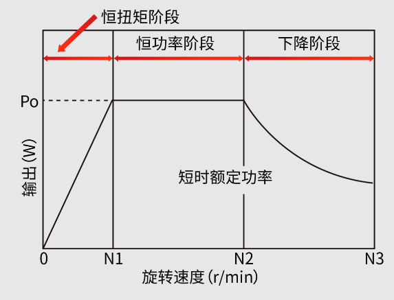 1676882311702735.png 主軸電機(jī)的輸出特性.png